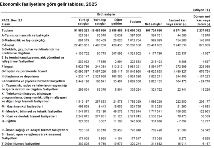 2025’te en fazla firma toptan-perakende ticarette, en yüksek kâr imalatta