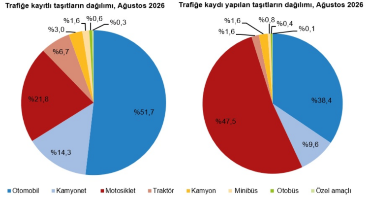 Toplam taşıt sayısı 35 milyona yaklaştı... Ağustos'ta Renault başı çekti