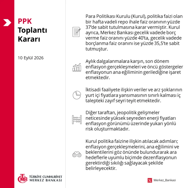 Merkez Bankası politika faizini yüzde 37’de sabit tuttu